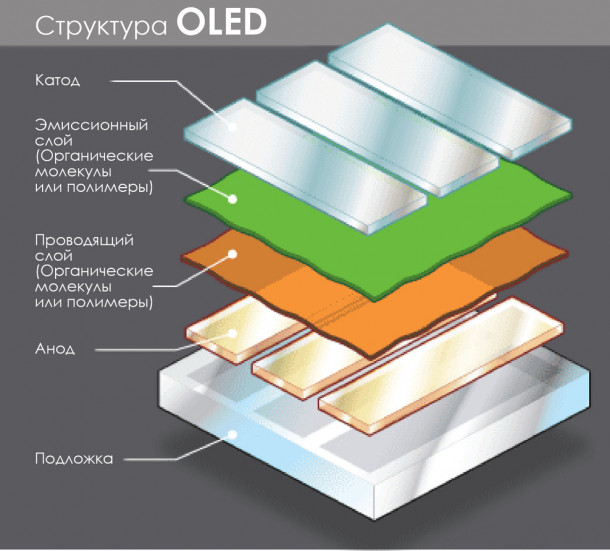 OLED как устроена технология